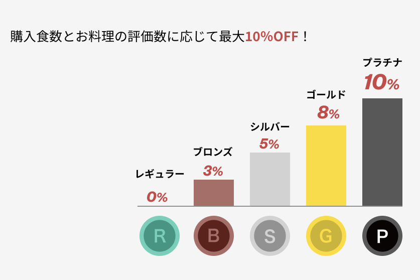 DELIPICKSの会員ランク